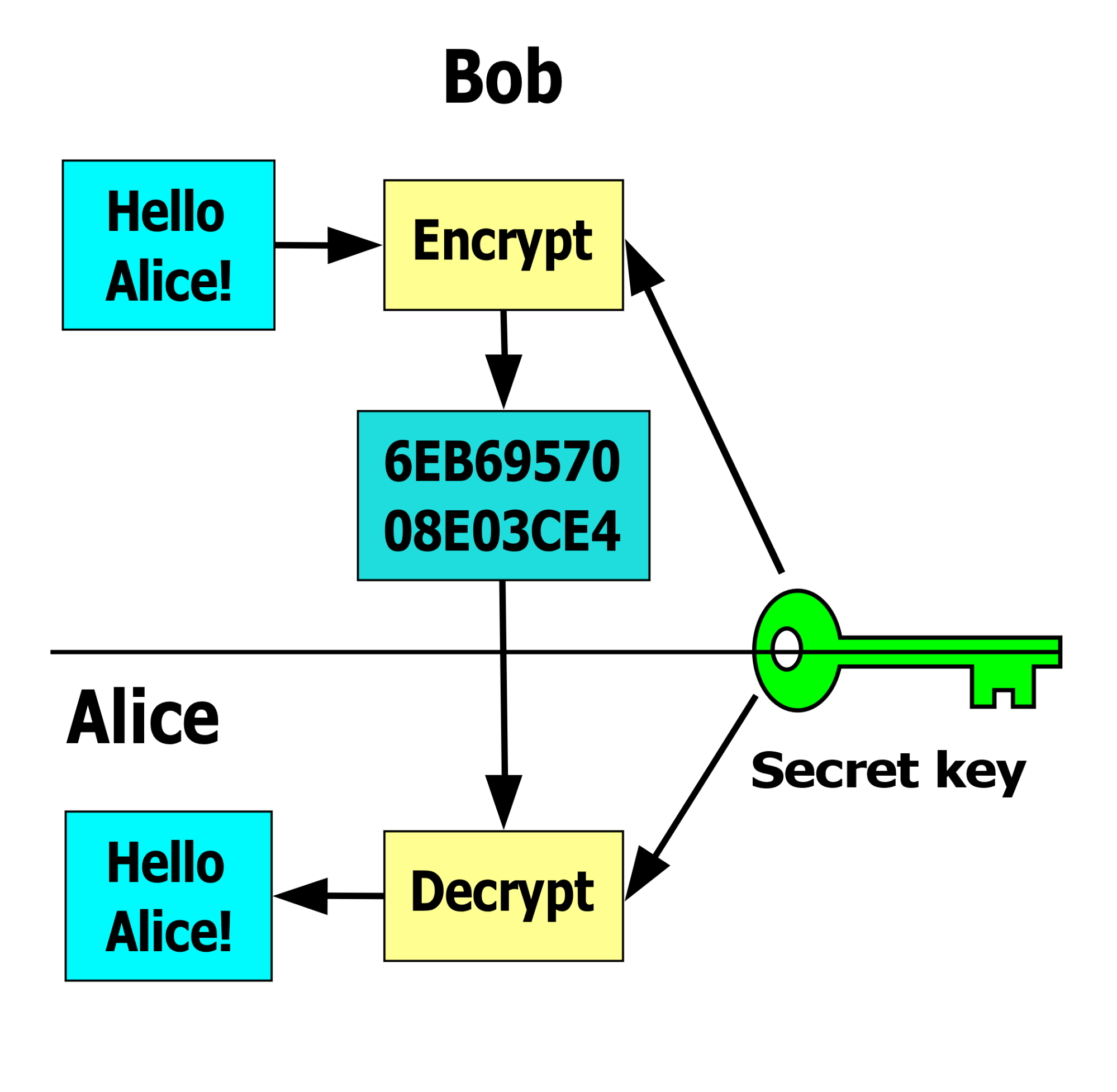 a diagram showing the flow of encryption from Bob to Alice, and then decrypt to get to Alice